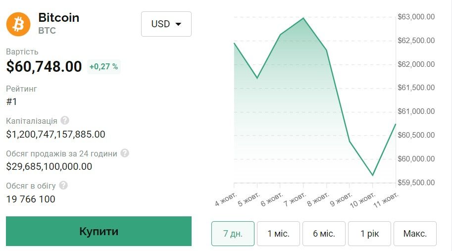 Курс биткоина по состоянию на 11 октября, данные: издание "Минфин"