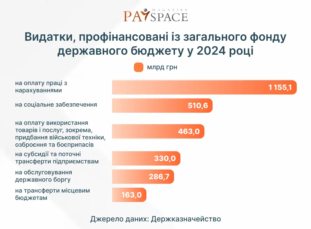 На что государство потратило почти 3 триллиона гривен в 2024 году: распределение расходов