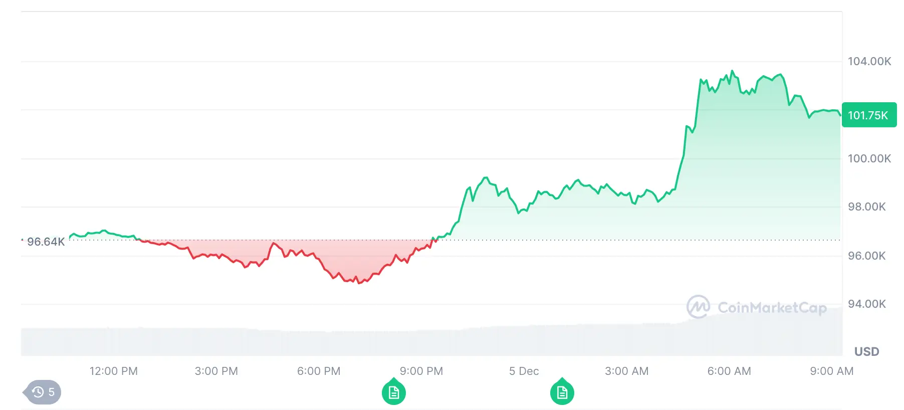 Цена Биткоина превысила $100 тыс. и достигла нового исторического максимума