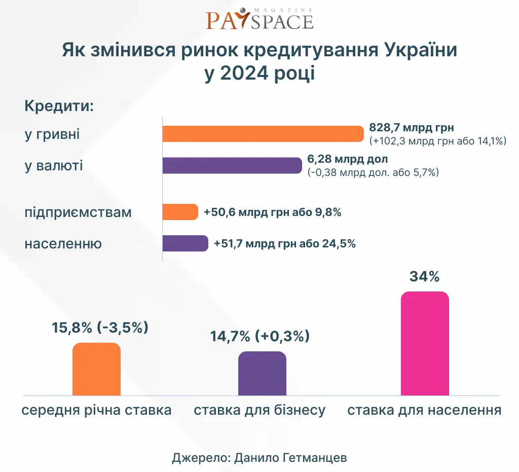 Как изменился рынок кредитования Украины в 2024 — Гетманцев