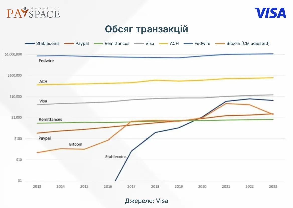 Объем транзакций блокчейна Биткоина почти сравнялся с Visa и превзошел PayPal