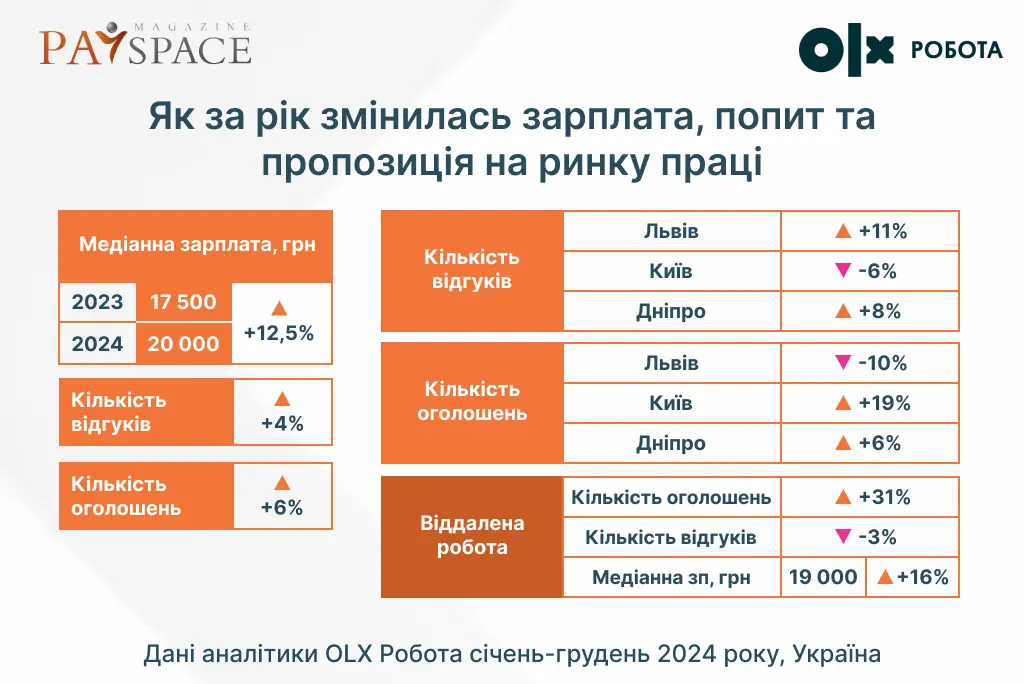 Где в Украине зарабатывали больше всего в 2024 — аналитика ОЛХ