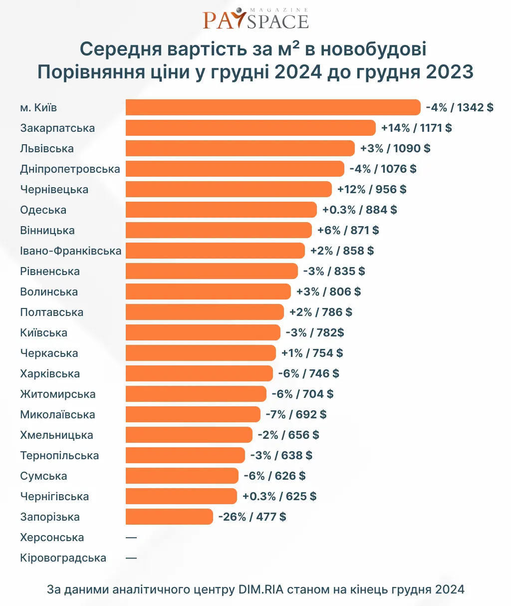 Где в Украине самое дорогое и дешевое жилье — исследование DIM.RIA