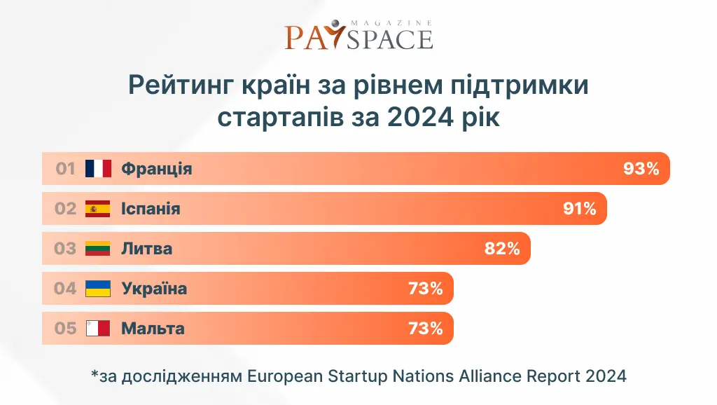 Где в Европе стартапы получают наибольшую поддержку: на каком месте Украина